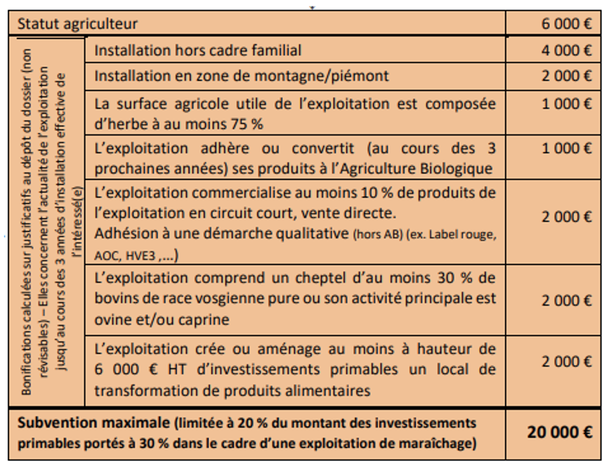 Tableau présentant le détail des différentes subventions d'aide à l'installation des agriculteurs