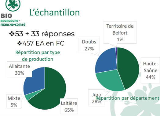 86 exploitations de la région ont été enquêtées