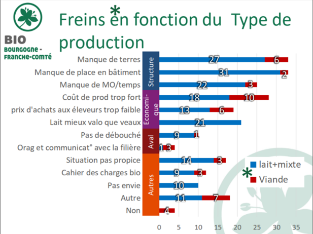 Les principaux freins indentifiés par les éleveurs à une meilleure valorisation commerciale des veaux bios.