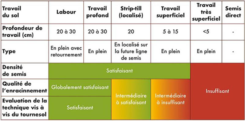 Tableau synthétique des modalités de travail du sol en vue de l'implantation d'un tournesol.