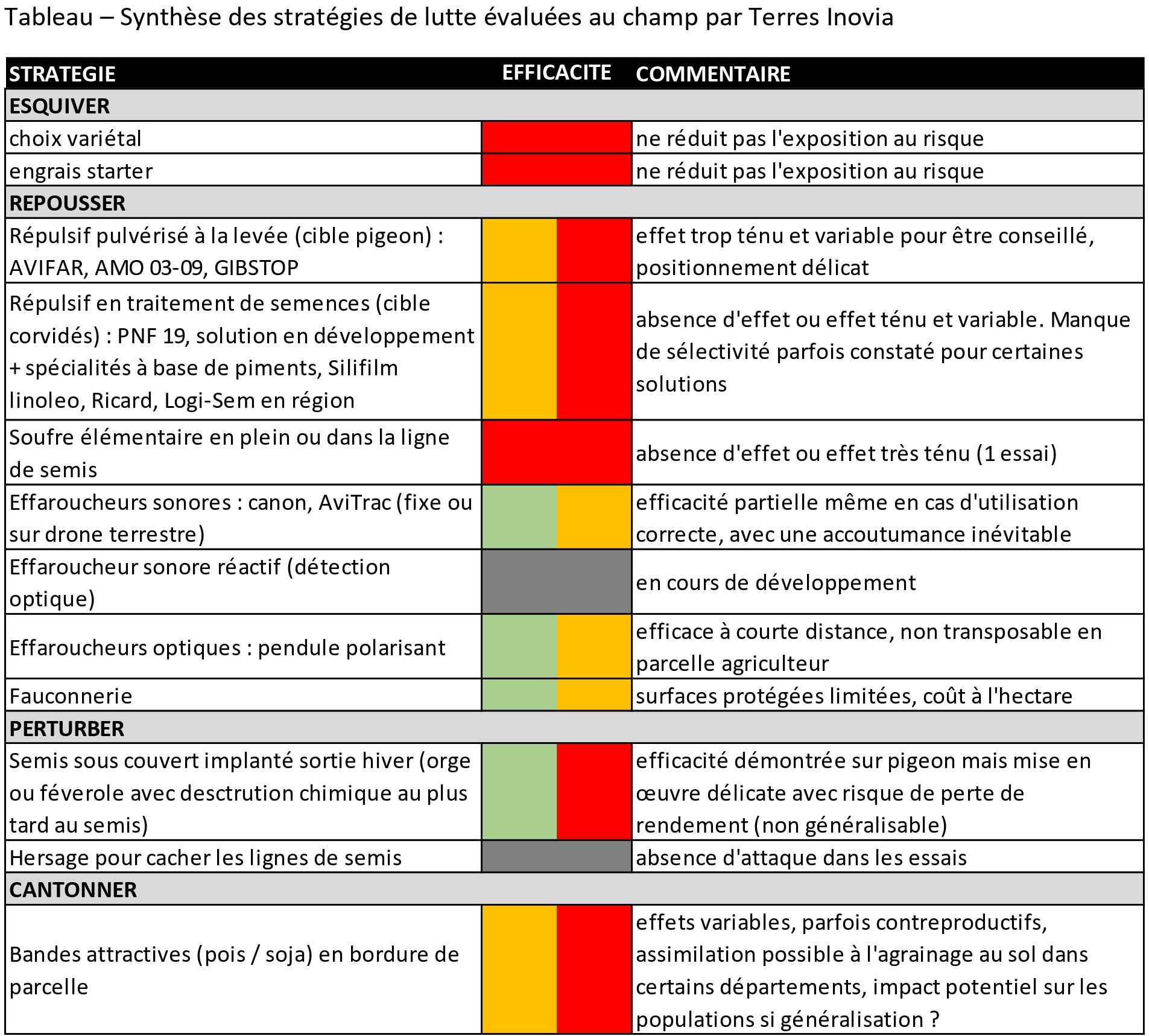 Synthèse des stratégies de lutte évaluées au champ par Terres Inovia